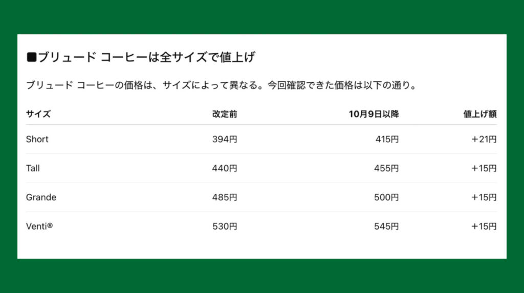 スタバ 10月9日から再び値上げ 最安クラスのコーヒーは393円▶︎414円 ワンモアコーヒーも160円 相次ぐ価格改定に利用者の負担増